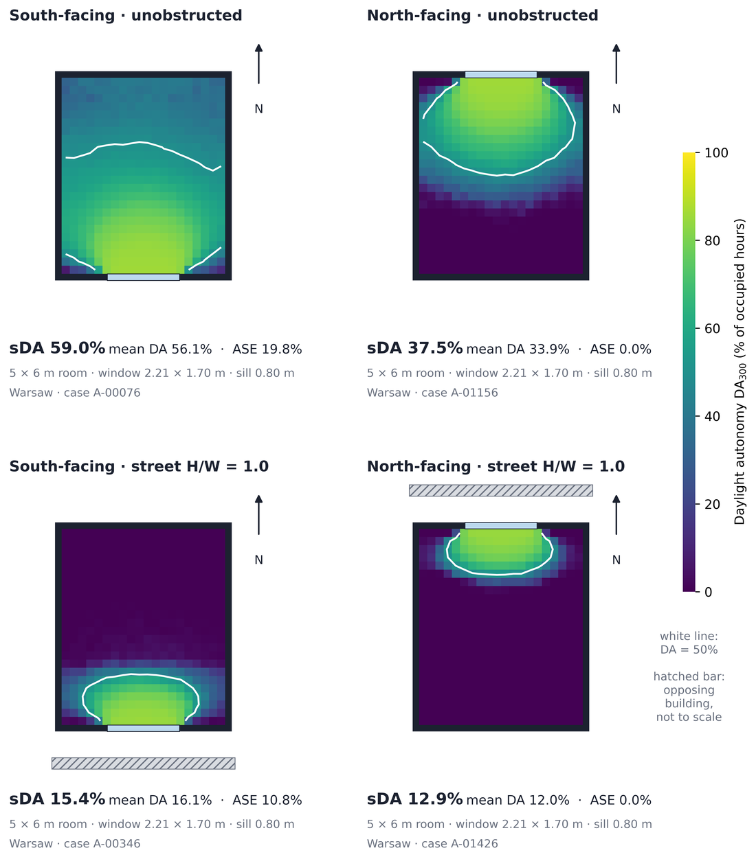 Daylight autonomy maps for the same 5 by 6 metre room in Warsaw, facing south and north, unobstructed and across a street: spatial daylight autonomy falls from 59 to 15 percent facing south and from 37.5 to 12.9 percent facing north