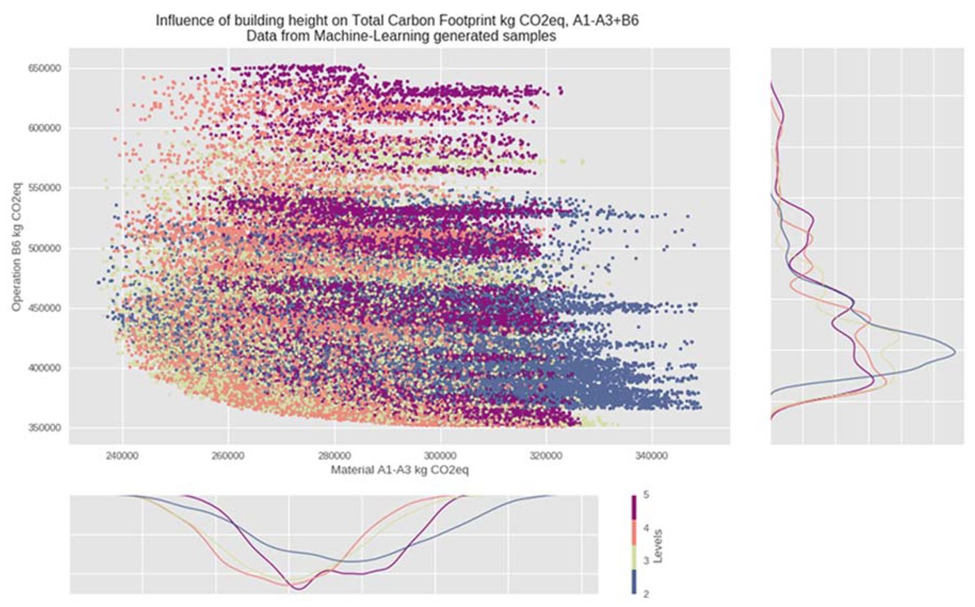 Scatter plot of machine-learning generated design samples: material A1–A3 carbon against operational B6 carbon, coloured by number of storeys